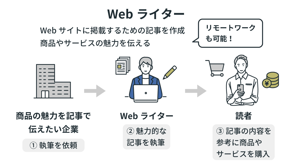 Webライター