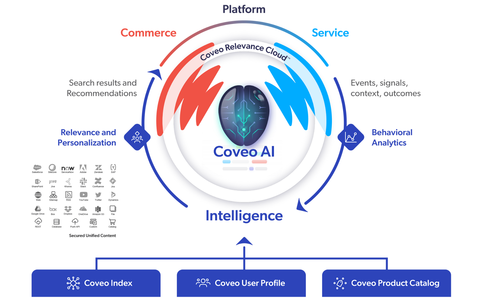 A graphic visualizes the Coveo Relevance Cloud.