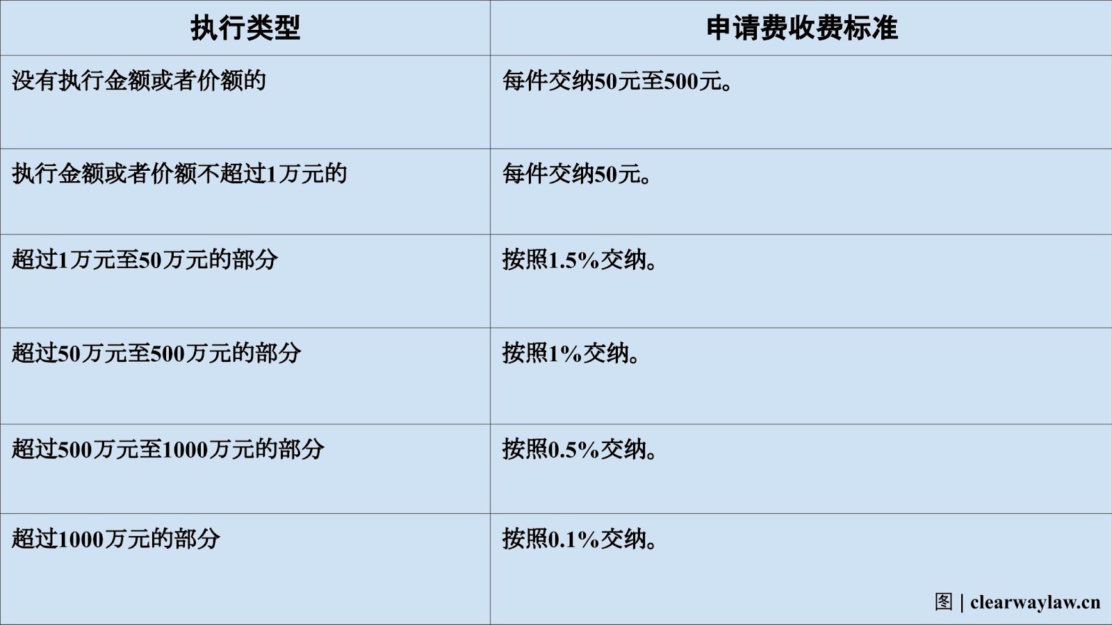 申请费收费标准