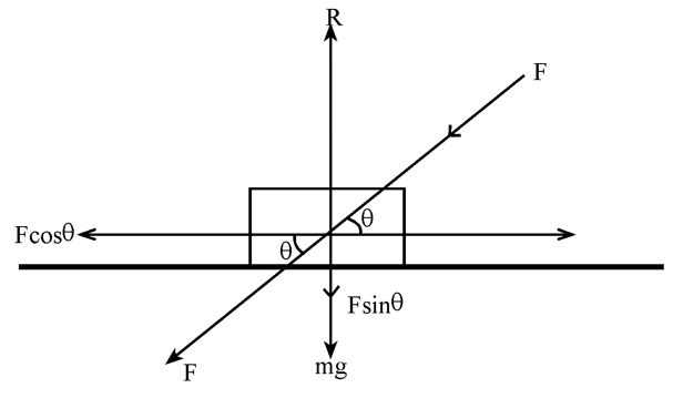 Dynamics | Laws Of Motion Class 11 | Physics | Notes