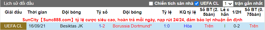 Thành tích đối đầu Dortmund vs Besiktas