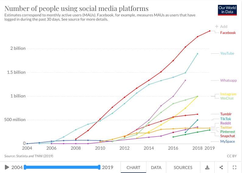 Statistiques des utilisateurs des médias sociaux 