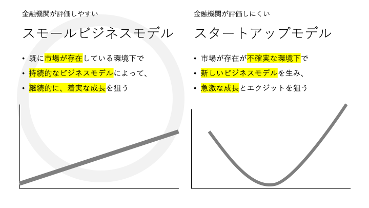 事業計画書ビジネスモデル比較図