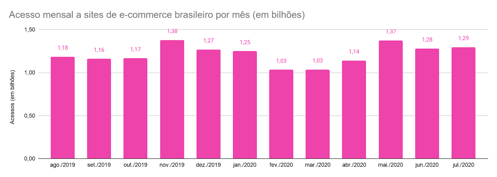 Julho foi o 3º melhor mês da história do comércio eletrônico no Brasil