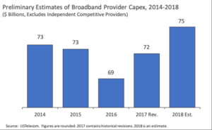 Preliminary Data Show Continued Upward Momentum for Broadband Investment