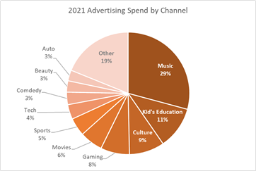 2021 Advertising Spend by Channel Chart