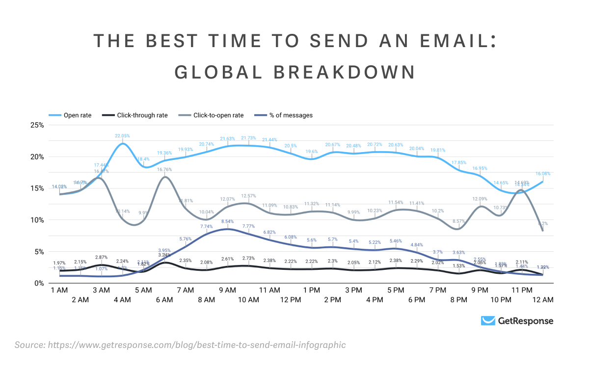 best time to send an email