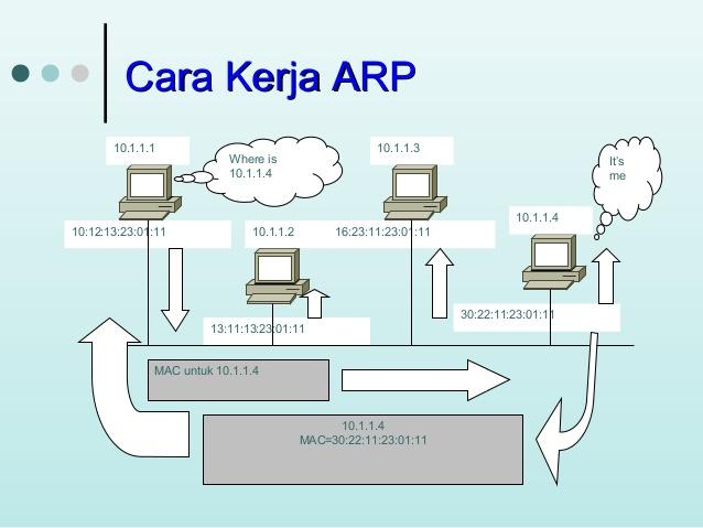 ELECTHOR: PENGERTIAN, FUNGSI, DAN PENGGUNAAN ARP DALAM JARINGAN ...