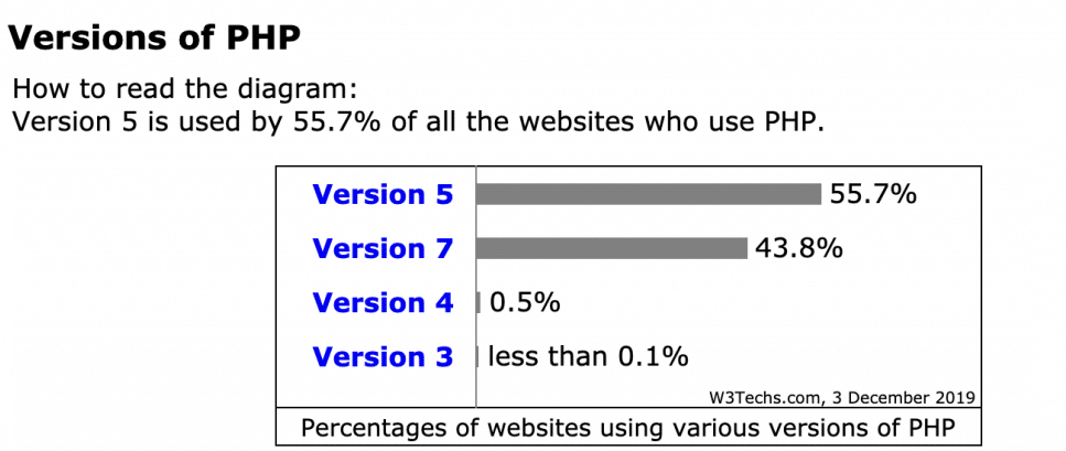 Статистика W3Techs PHP 5/PHP 7,0 і 7.1