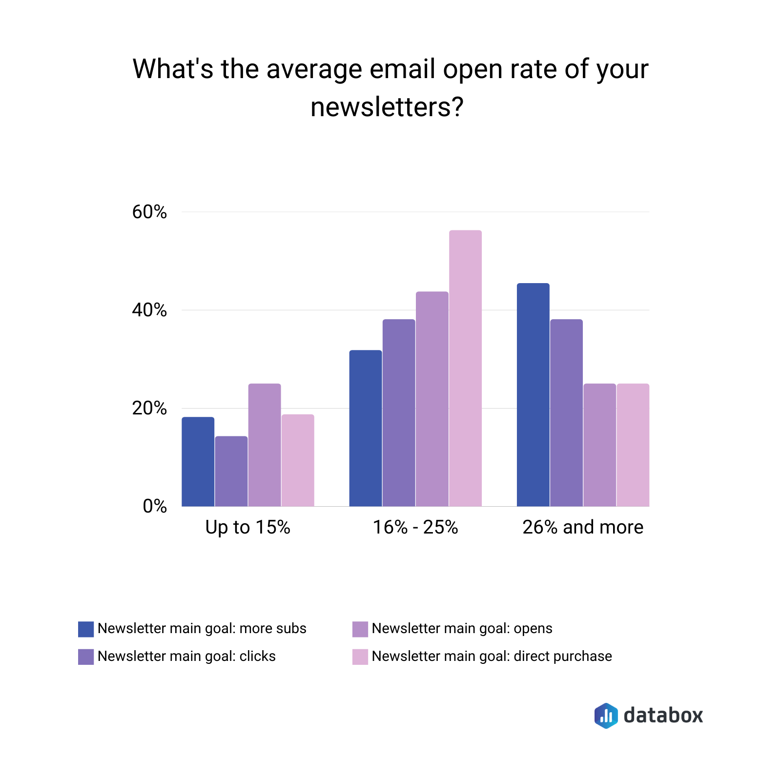 Average newsletter email open rate