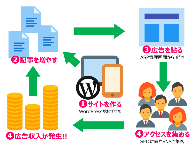 アフィリエイトの始め方のイラスト図