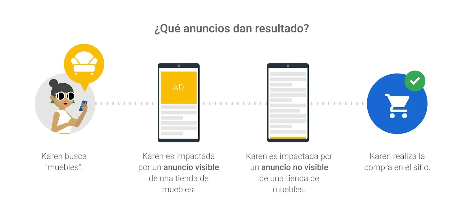 Que anuncios dan resultados en visibilidad