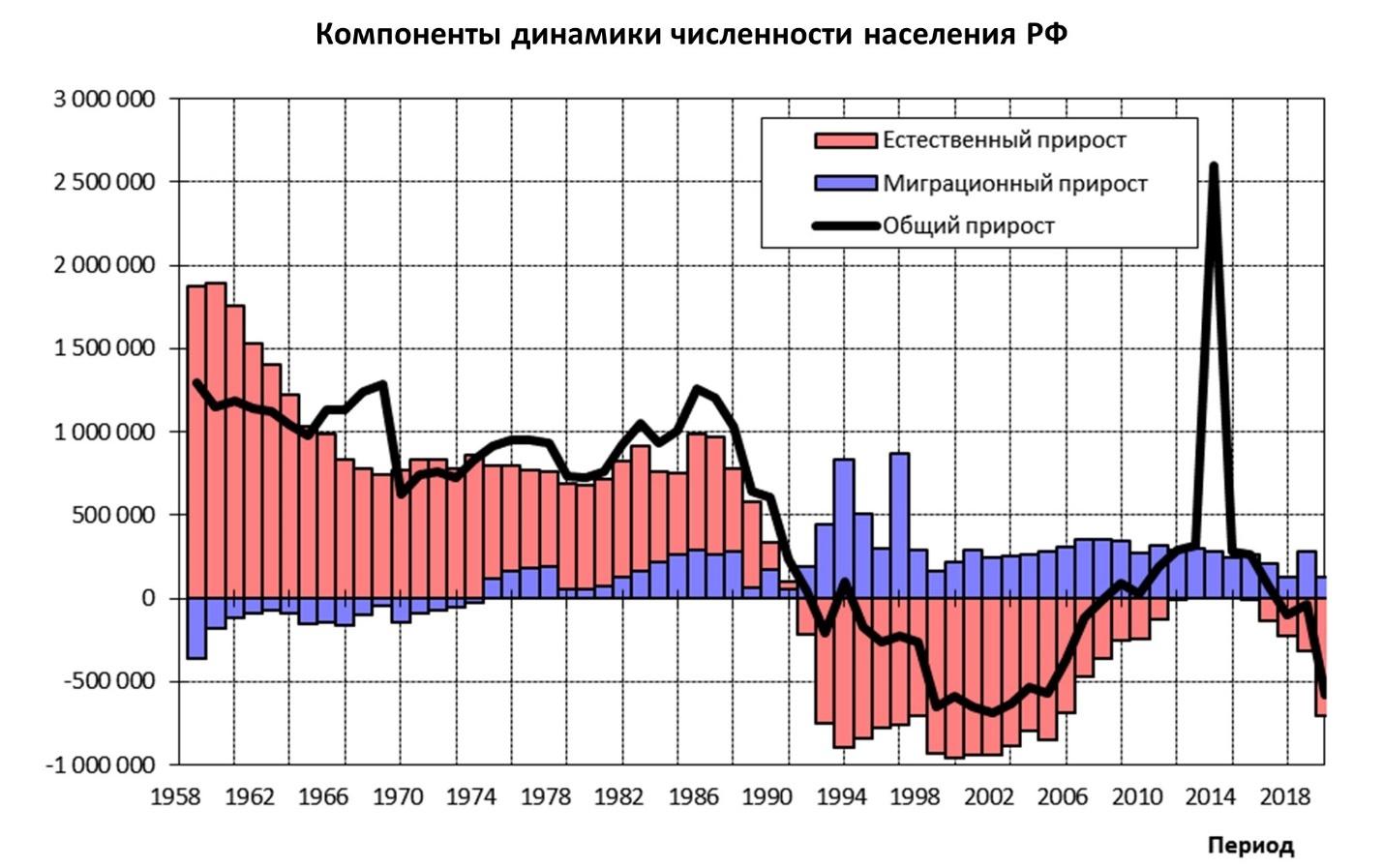 График прироста численности населения за 60 лет. Фото: dmo.econ.msu.ru