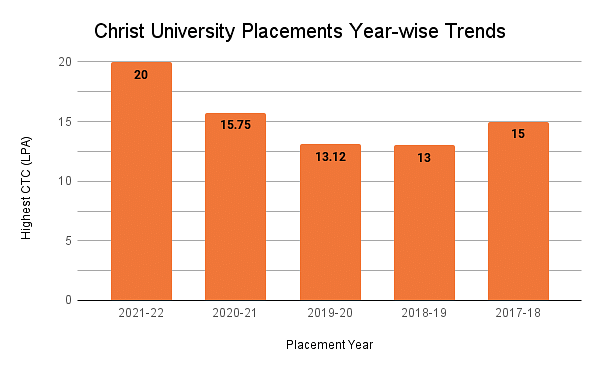 Christ University Placements Year-Wise