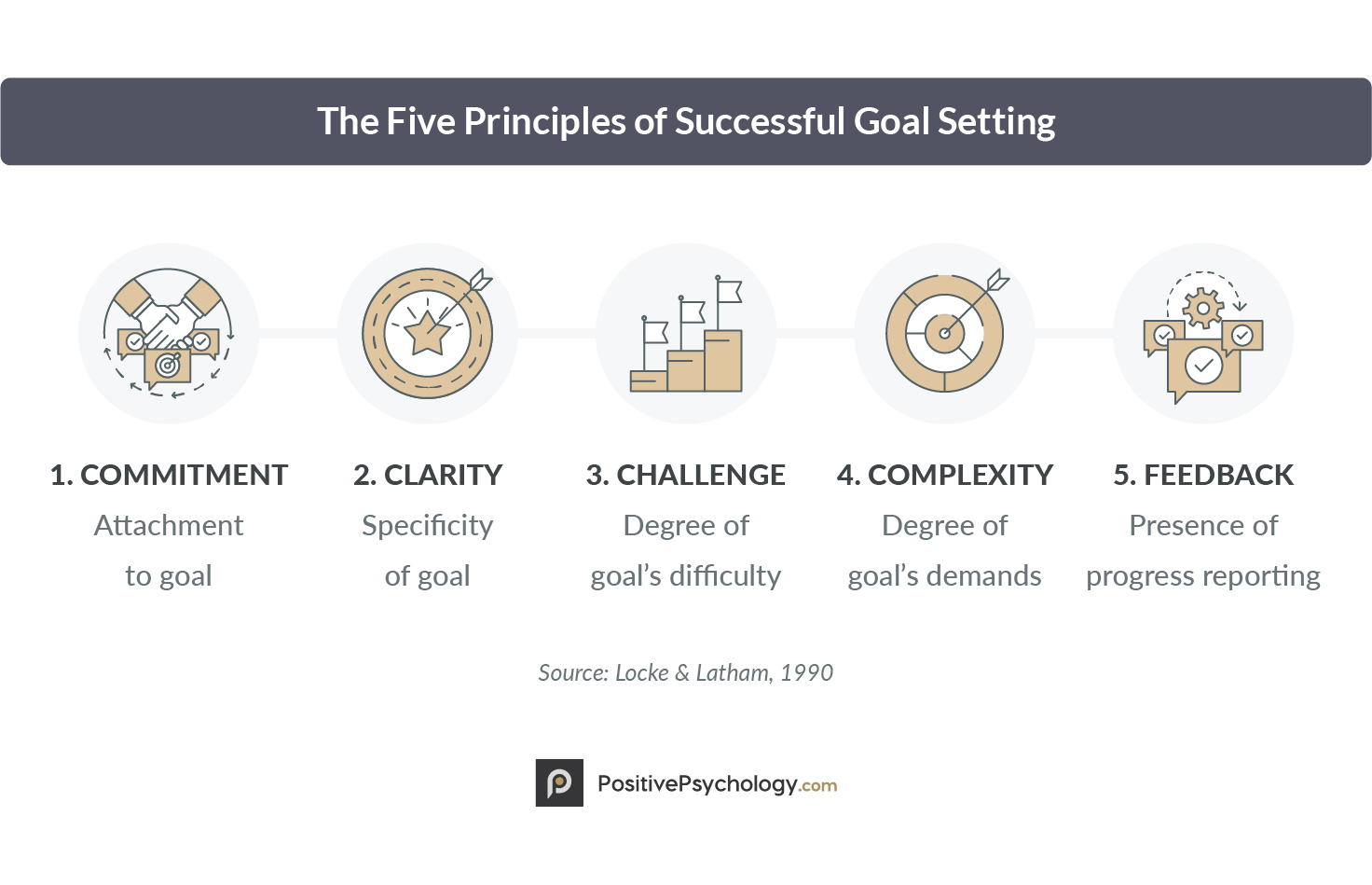 Five principles of successful goal setting: 1. commitment, 2. clarity, 3. challenge, 4. complexity, 5. feedback