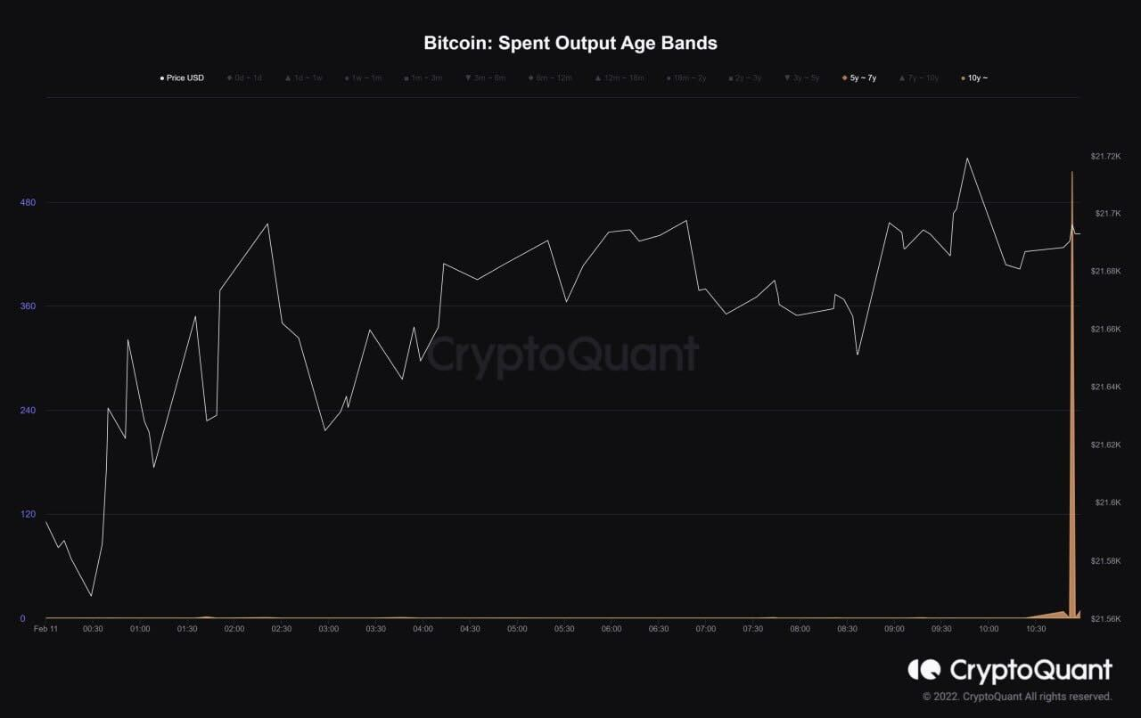 Древни биткоин кит прода све своје новчиће, што износи 10.6 милиона долара профита - 1