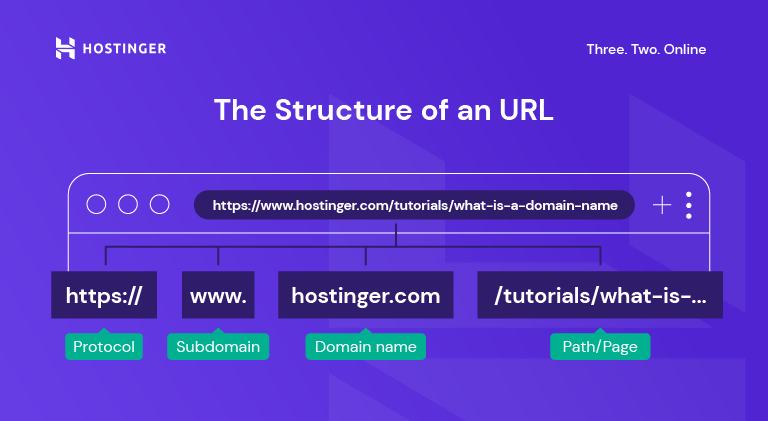 Esquema gráfico ilustrando a estrutura de uma URL