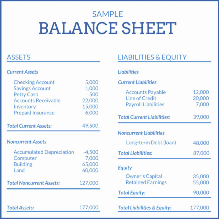 Example of a balance sheet.
