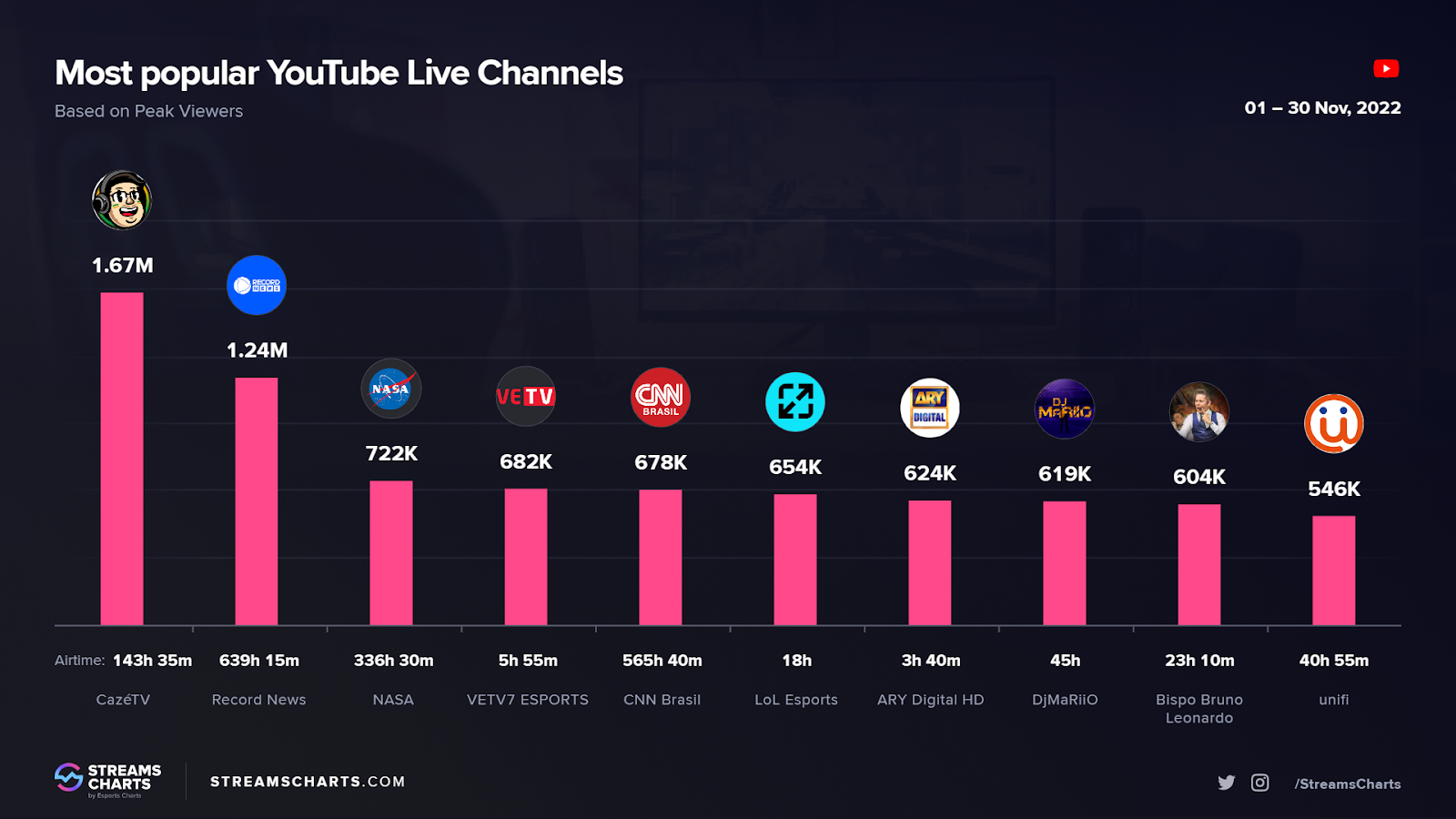 Most Popular  Live Channels, November 2022