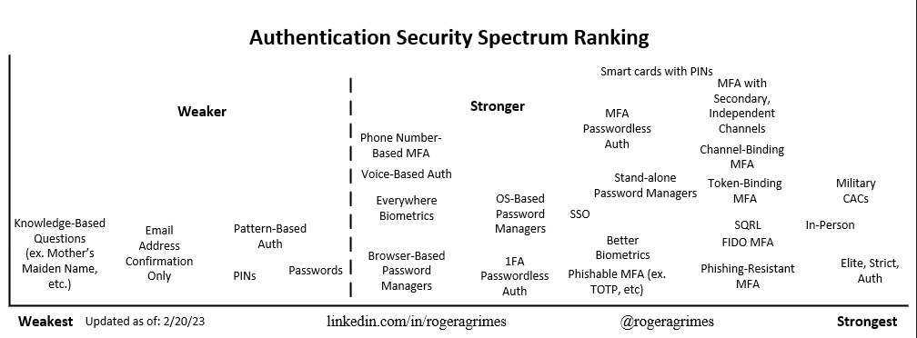 Authentication Security Spectrum Ranking