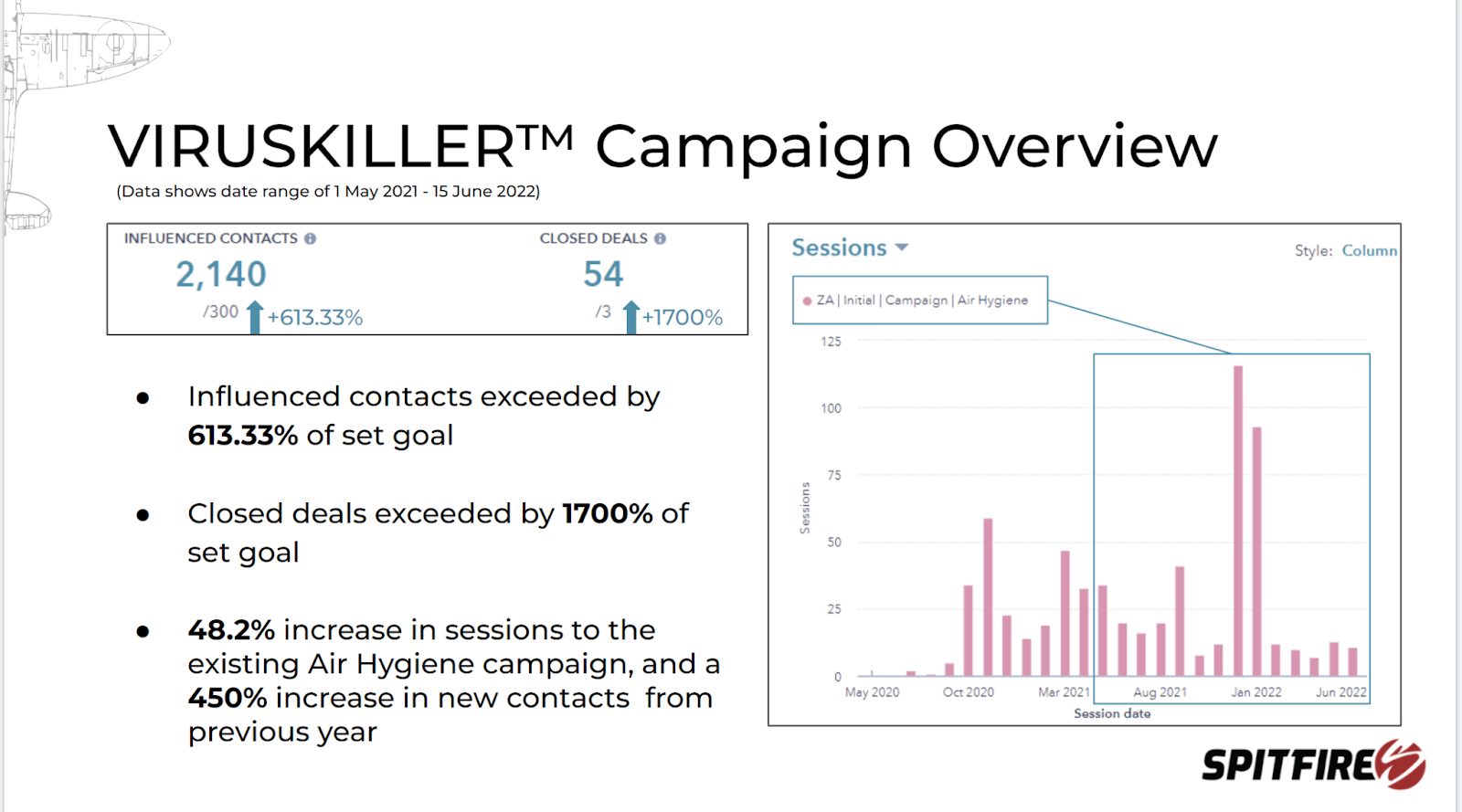 VIRUSKILLER™ Air Purification campaign overview 