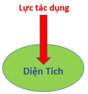 Cảm biến áp suất là gì ? Áp suất là gì ?