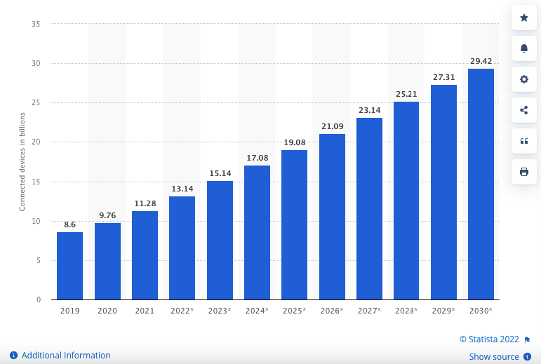 Number of Internet of Things (IoT) connected devices worldwide from 2019 to 2021, with forecasts from 2022 to 2030 (in billions)