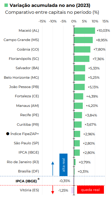 FipeZap: preço de imóveis em Manaus acumula alta de 13,69% em 12 meses, 18  Horas