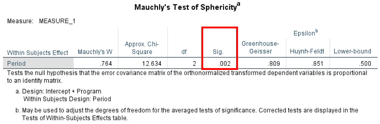 Mauchly's Test of Sphericity for ANOVA repeated measures. Source: uedufy.com