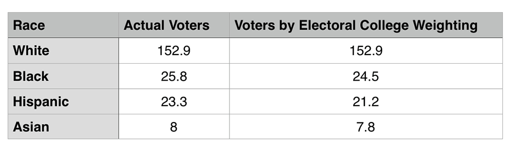 This chart shows the number of eligible voters of each race and how the Electoral College changes their value.