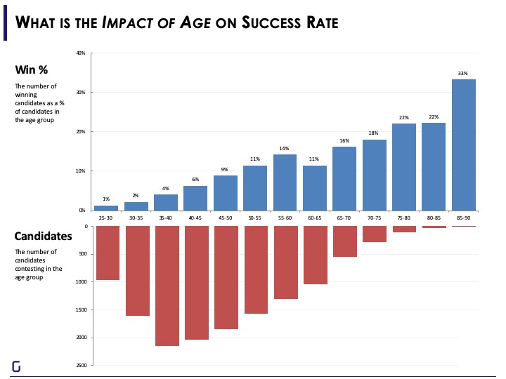 election bar chart | gramener