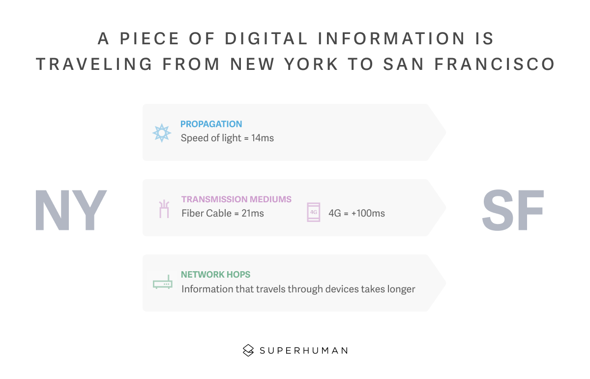 digital information from new york to san francisco