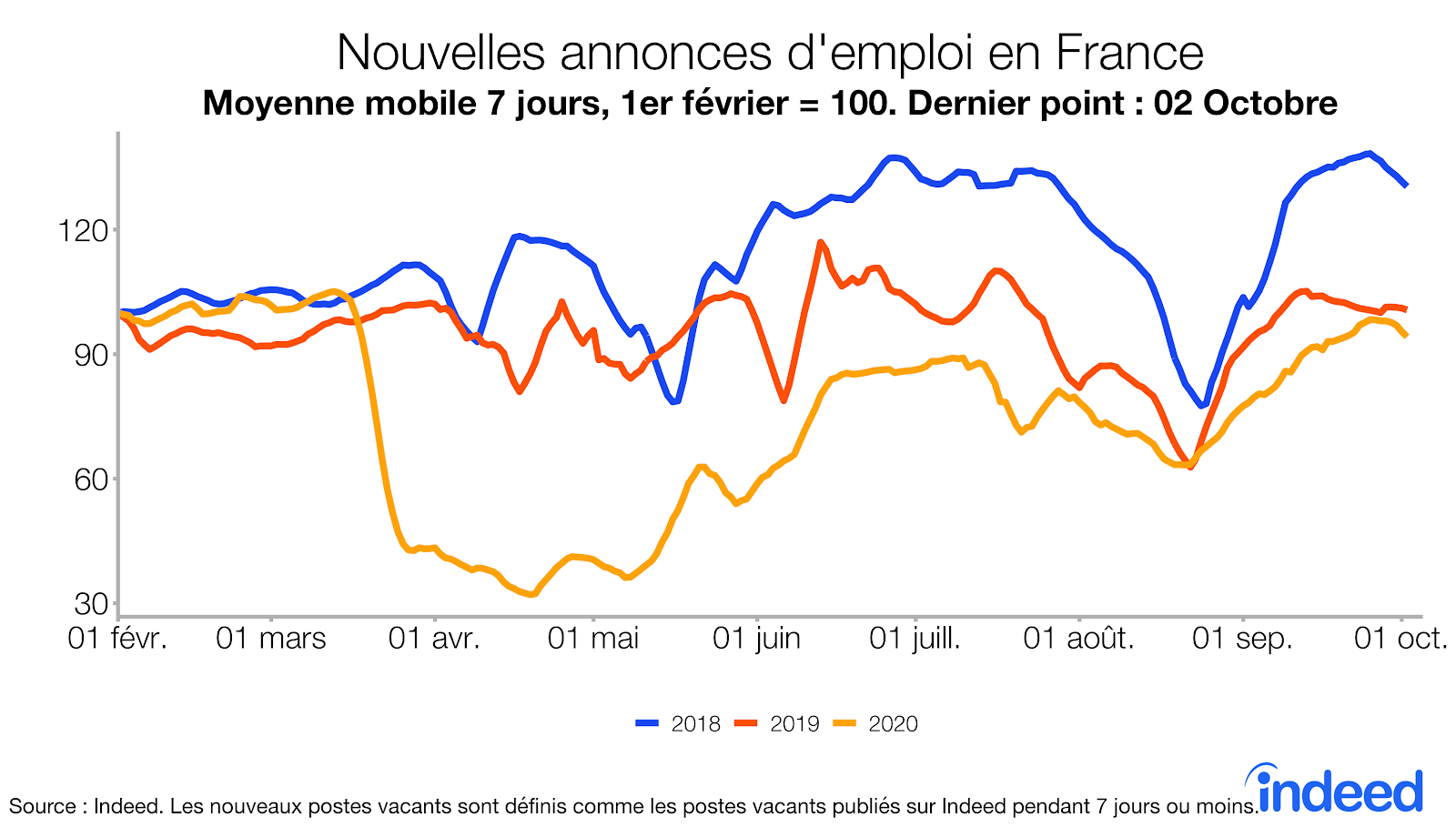 Nouvelles annonces d'emploi en France