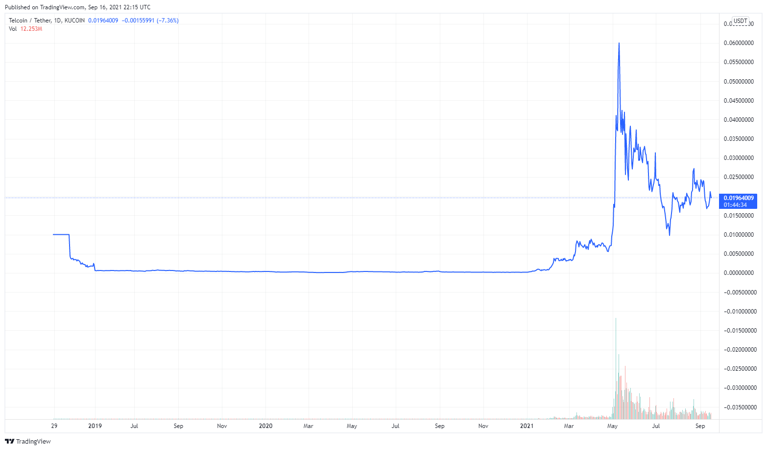 היסטאָריש פּרייז פון טעלקאָין ביי Tradingview