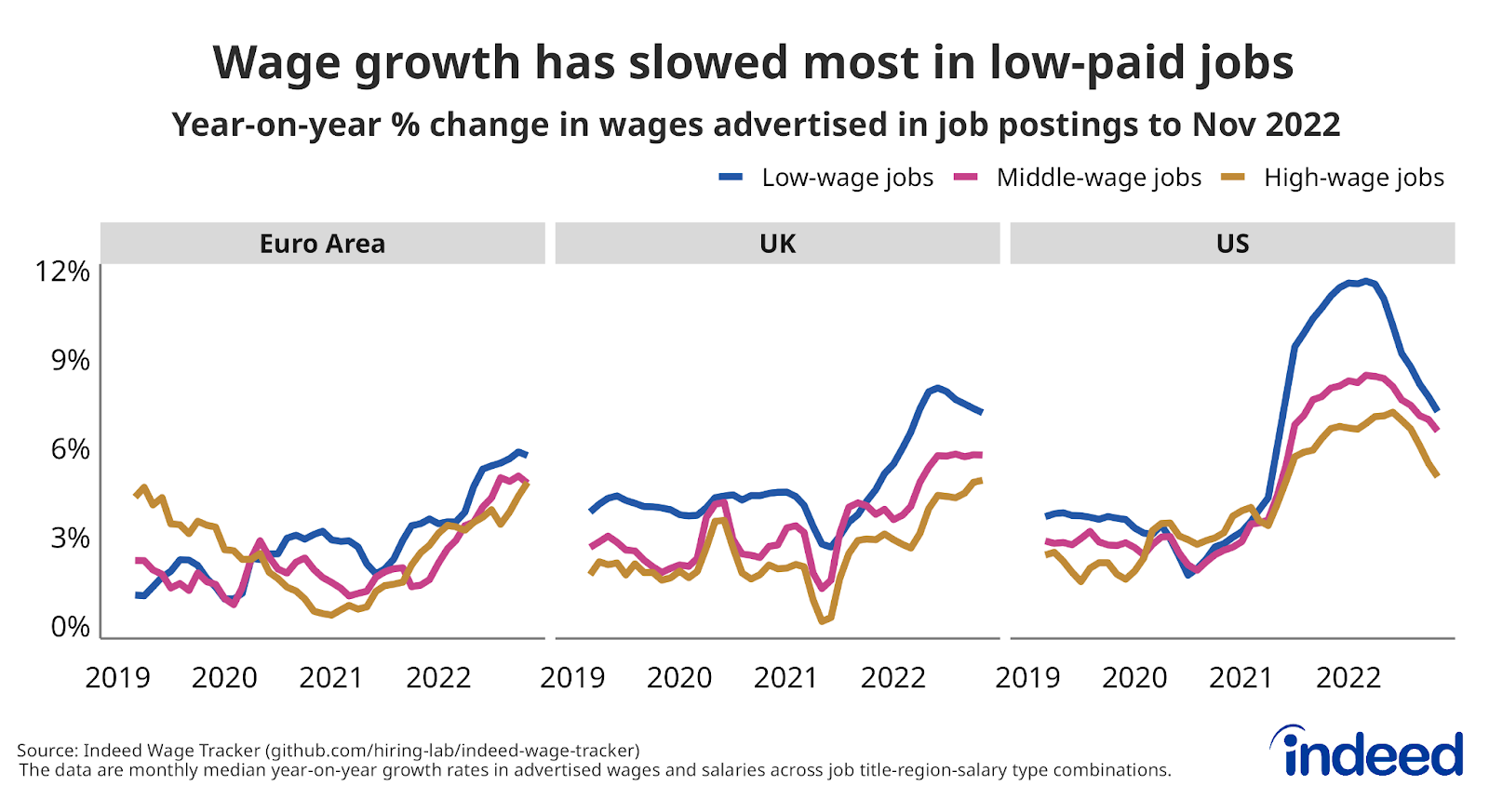 Series of line charts titled “Wage growth has slowed most in low-paid jobs.” 