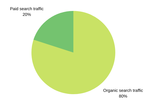 paid search traffic vs organic search traffic ratio