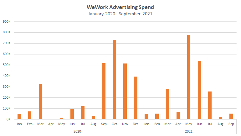 WeWork Advertising Spend January 2020- September 2021 Chart