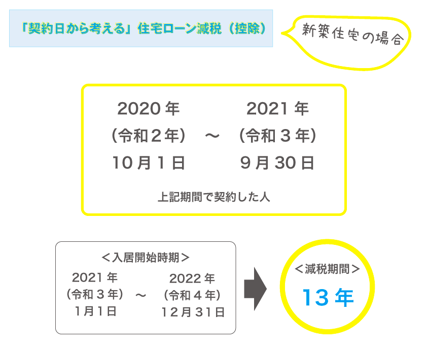 契約時期と入居開始時期によって変わる住宅ローン減税