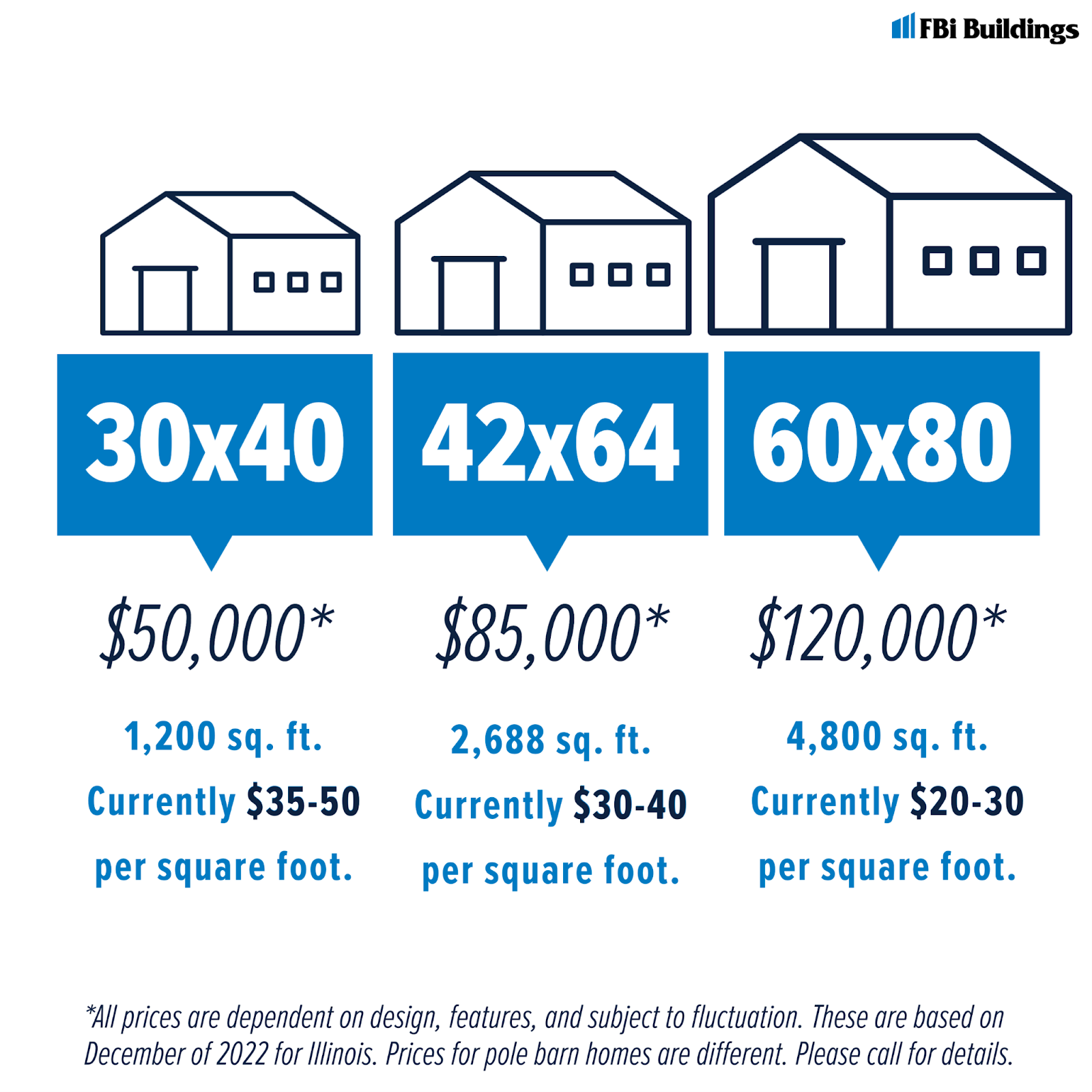 *All prices are dependent on design and features and subject to fluctuation. These are based on December of 2022 for Illinois. Prices for pole barn homes are different. Please call for details. 