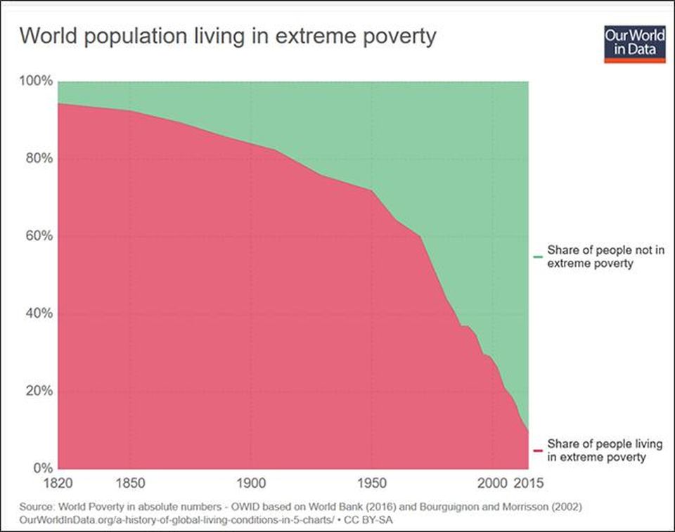 Global trends in poverty