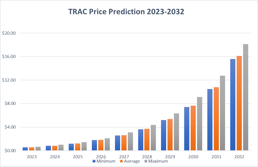 TRAC Price Prediction 2023-2032: Is OriginTrail a Good Investment? 3
