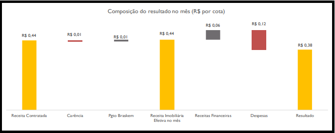 SDIL11 divulga os resultados de março em relatório gerencial