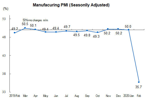 PMI manufacturero de China en medio de avance del Coronavirus. Fuente: National Bureau of Statics of China.