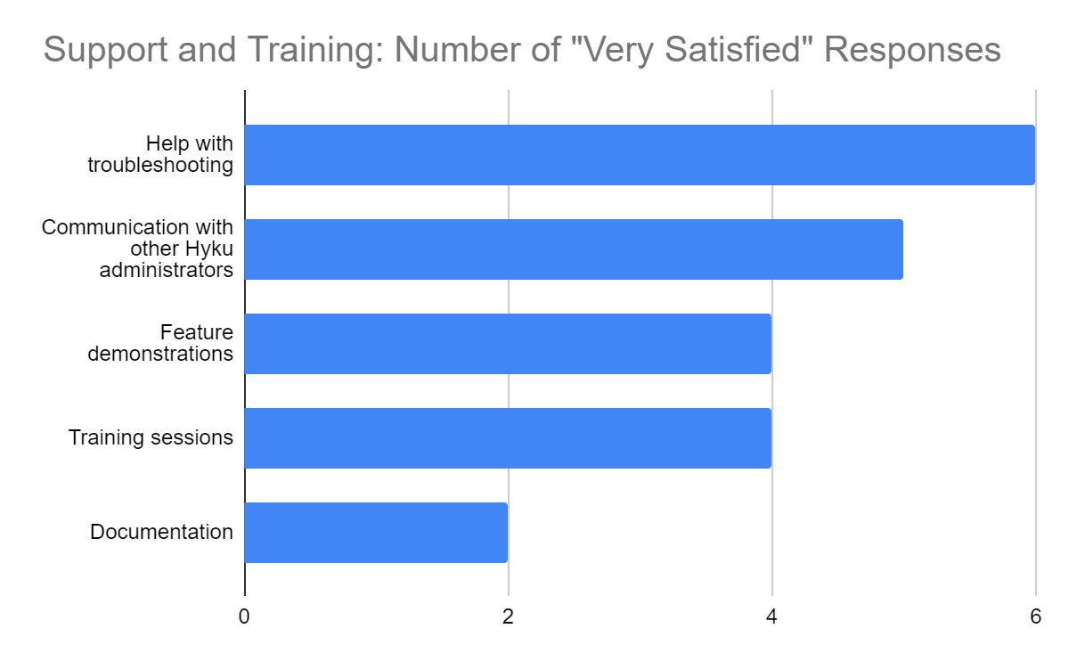 bar chart of support and training number of very satisfied responses. 6: help with troubleshooting; 5: communication with other Hyku administrators; 4: Feature demonstrations and Training sessions; 2: documentation