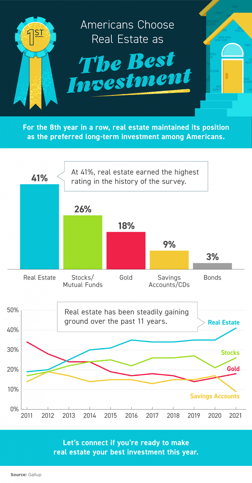 Americans Choose Real Estate as the Best Investment [INFOGRAPHIC] | MyKCM