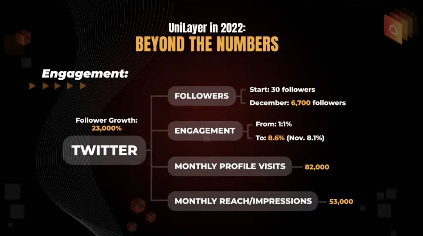 UniLayer in 2022: Beyond the Numbers