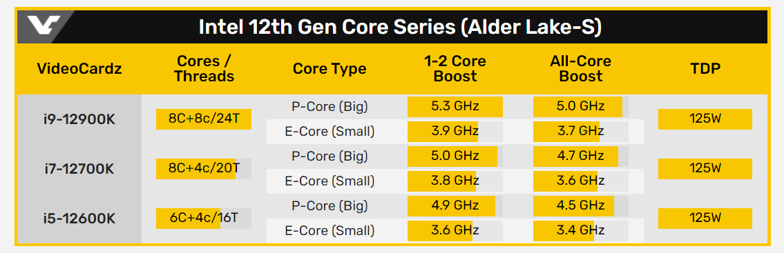 Intel เตรียมเปิด !! ตัวซีพียู Gen 12 Alder Lake ตัวท็อป พร้อมเมนบอร์ด Z690 ตุลาคมนี้  3