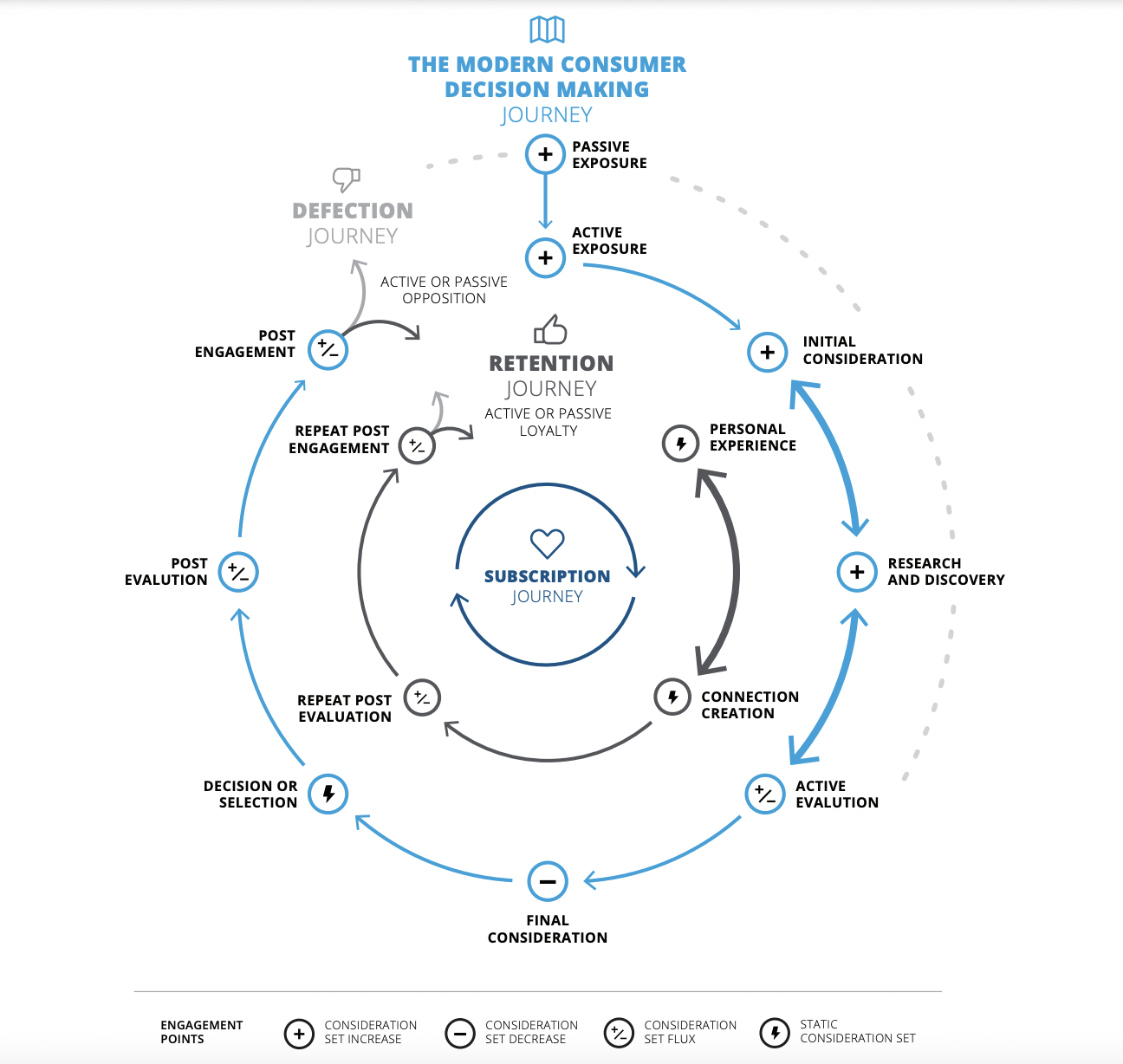 The image represents the modern consumer decision-making journey. 