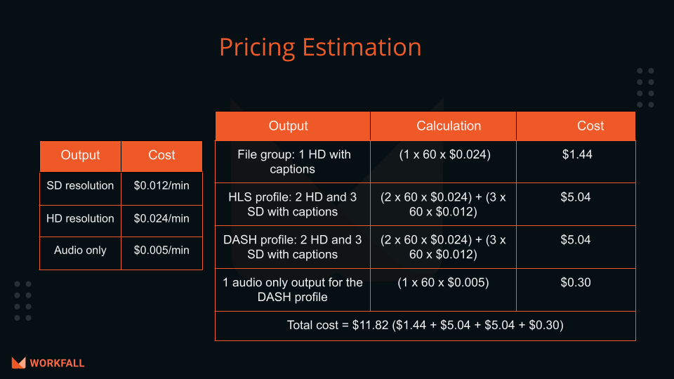 Pricing Estimation  of Amazon CloudFront