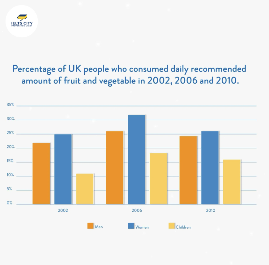 Percentage of UK people who consumed daily recommended amount of fruit and vegetable in 2002, 2006 and 2010